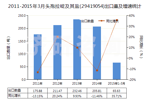 2011-2015年3月頭孢拉啶及其鹽(29419054)出口量及增速統(tǒng)計